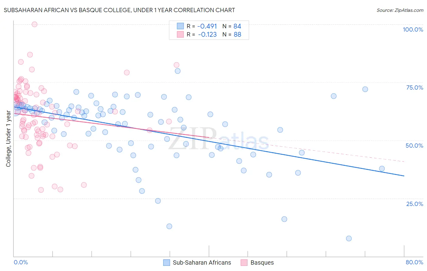 Subsaharan African vs Basque College, Under 1 year