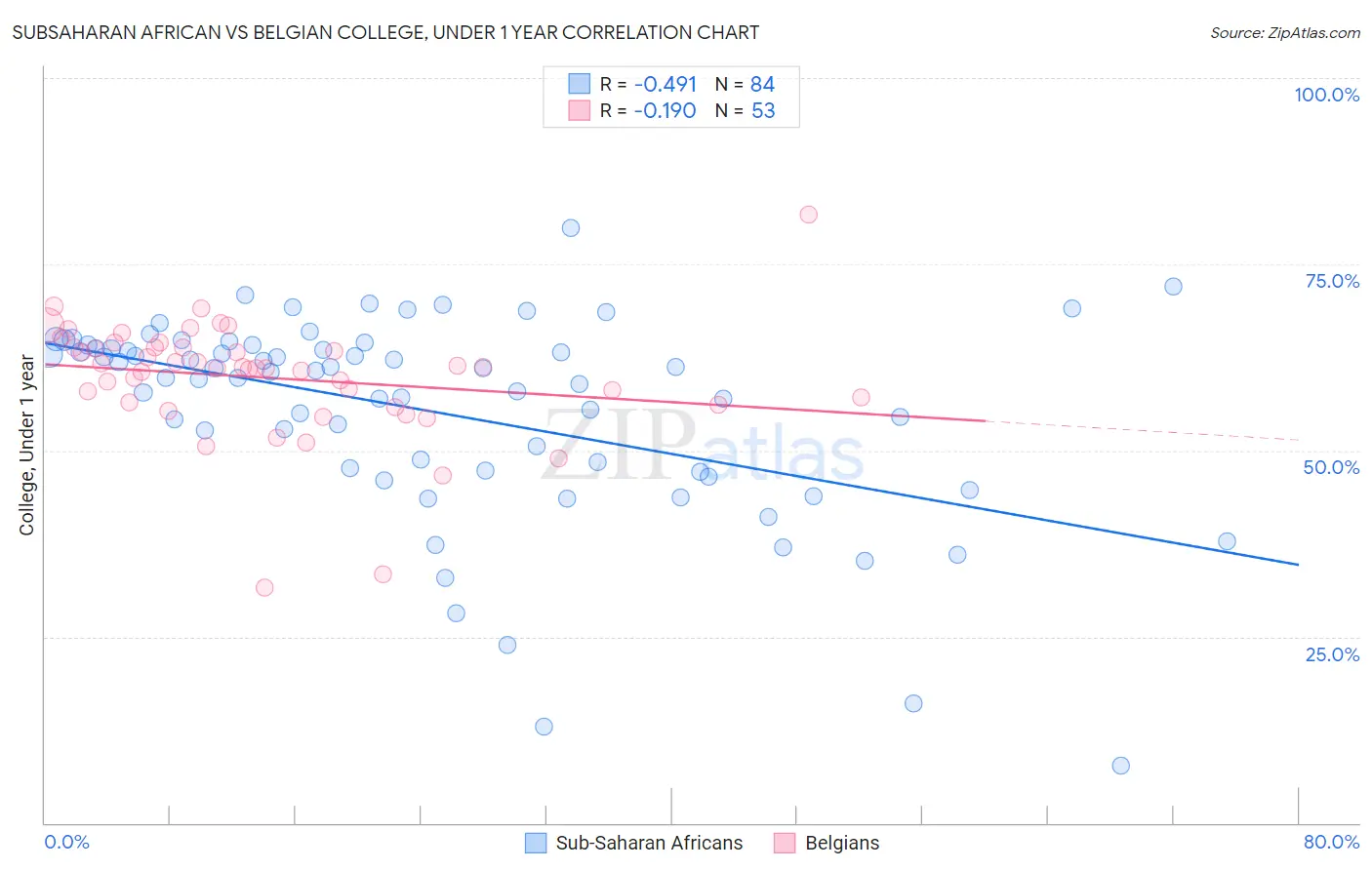 Subsaharan African vs Belgian College, Under 1 year