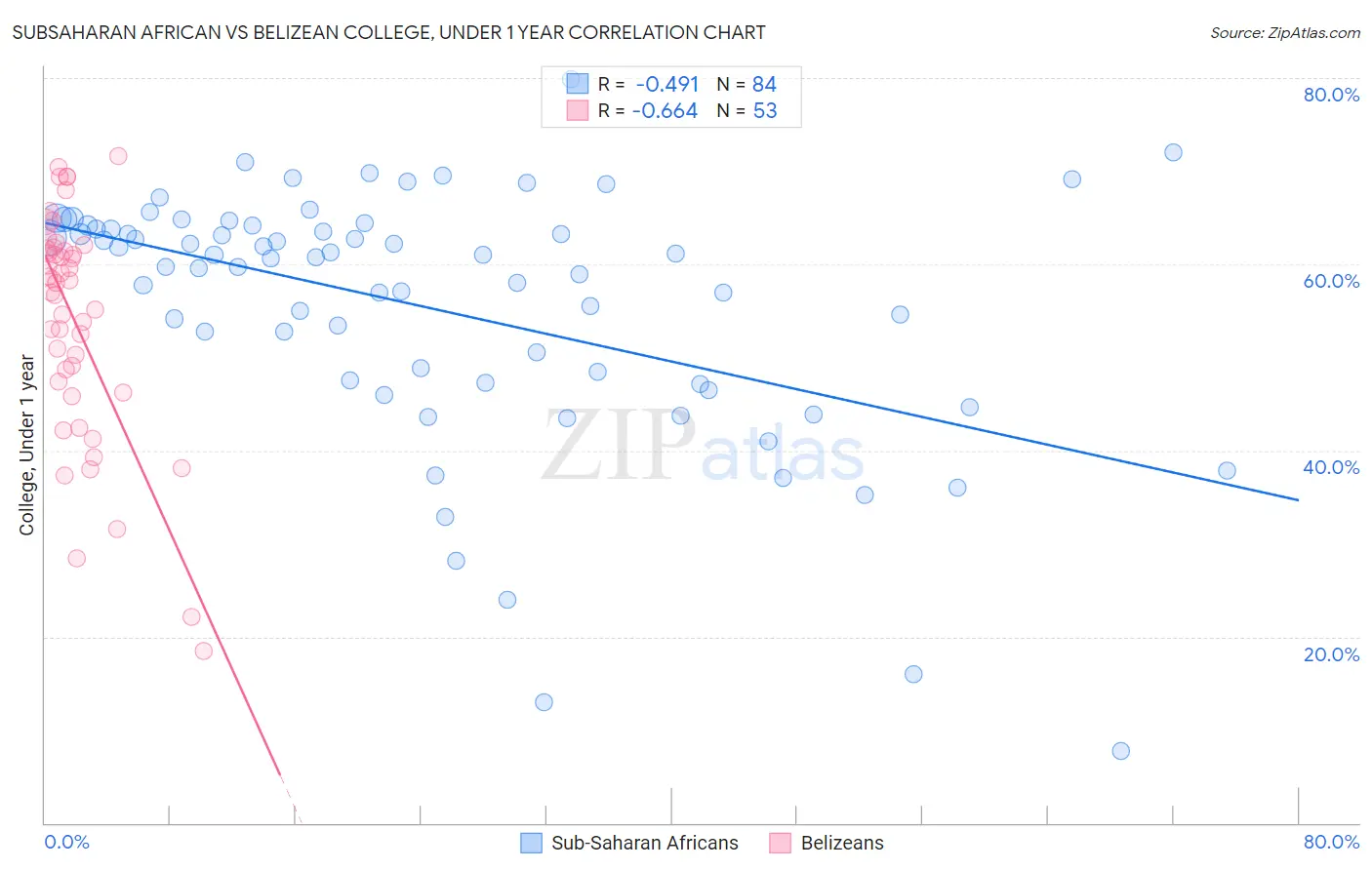 Subsaharan African vs Belizean College, Under 1 year