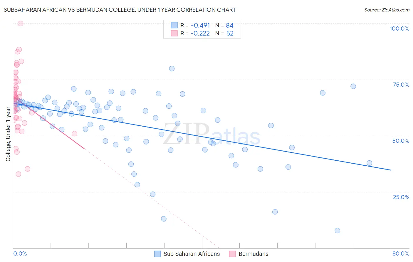 Subsaharan African vs Bermudan College, Under 1 year