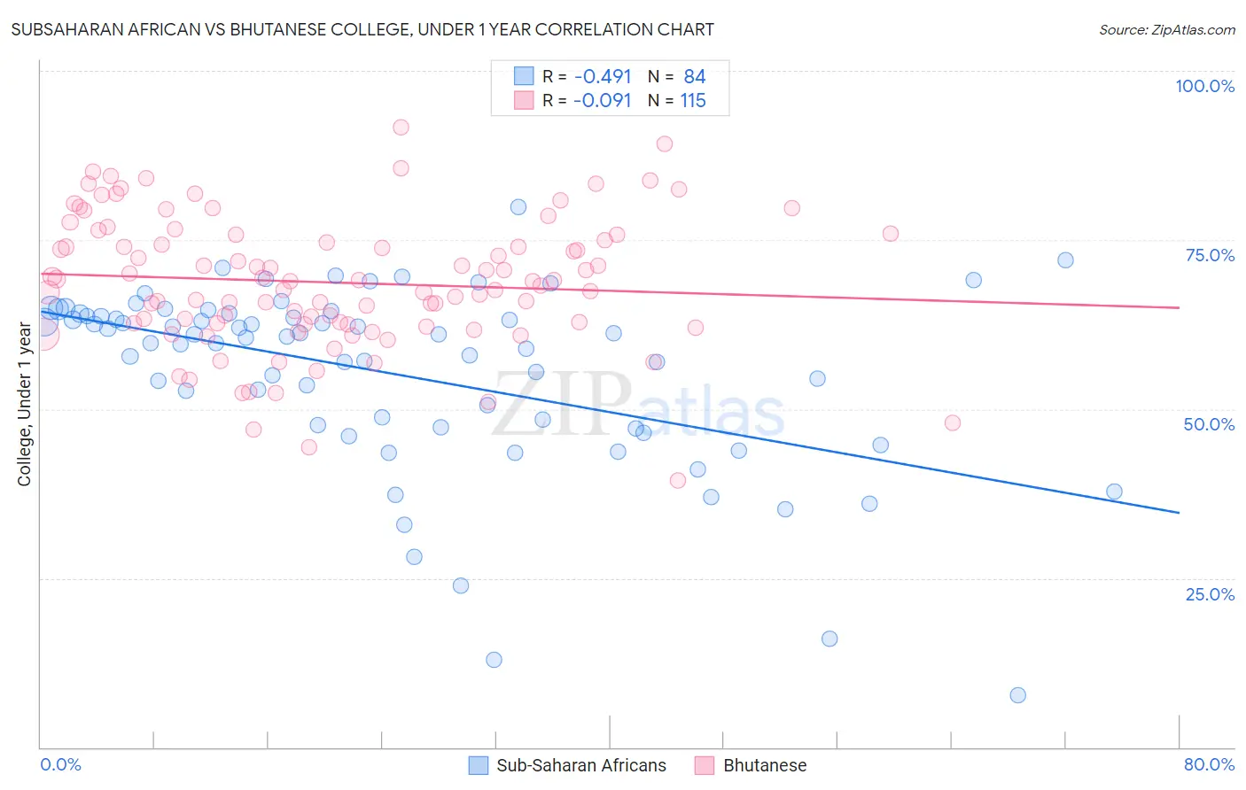 Subsaharan African vs Bhutanese College, Under 1 year