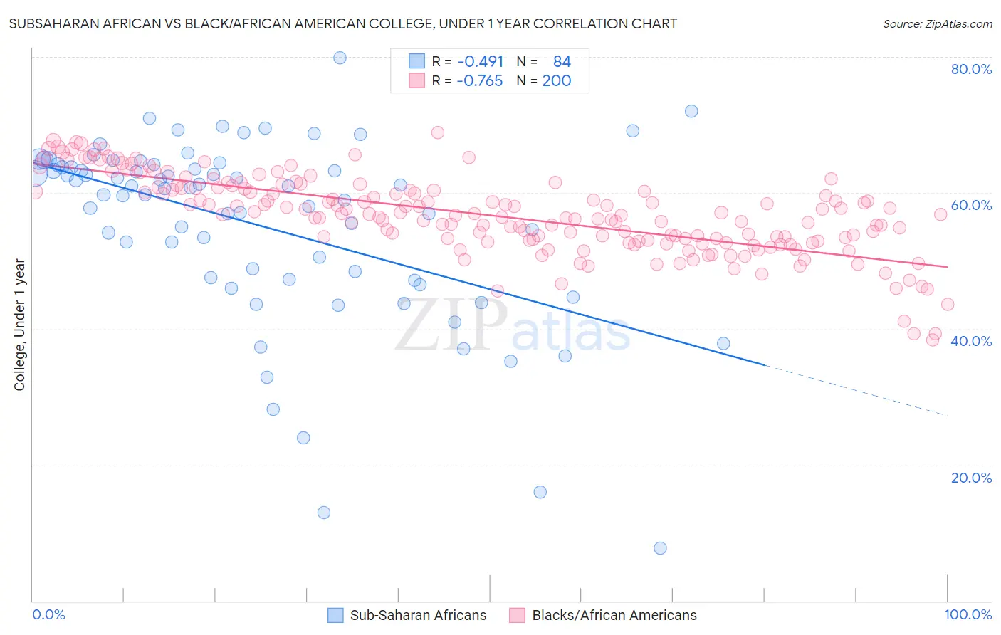 Subsaharan African vs Black/African American College, Under 1 year