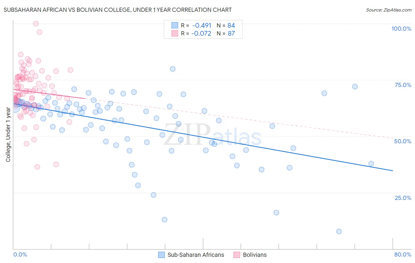 Subsaharan African vs Bolivian College, Under 1 year