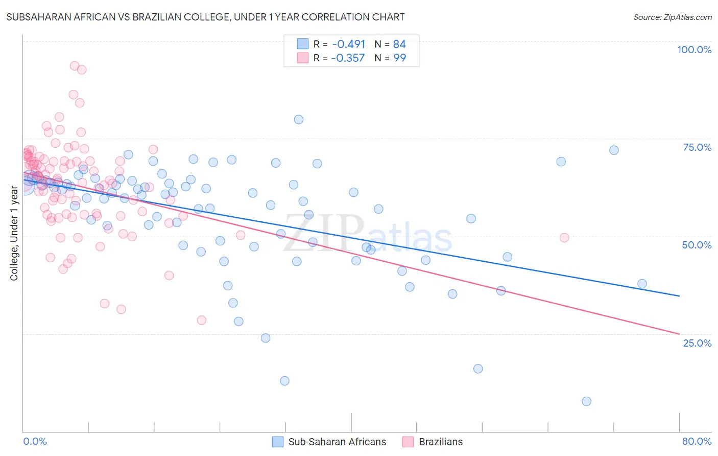 Subsaharan African vs Brazilian College, Under 1 year