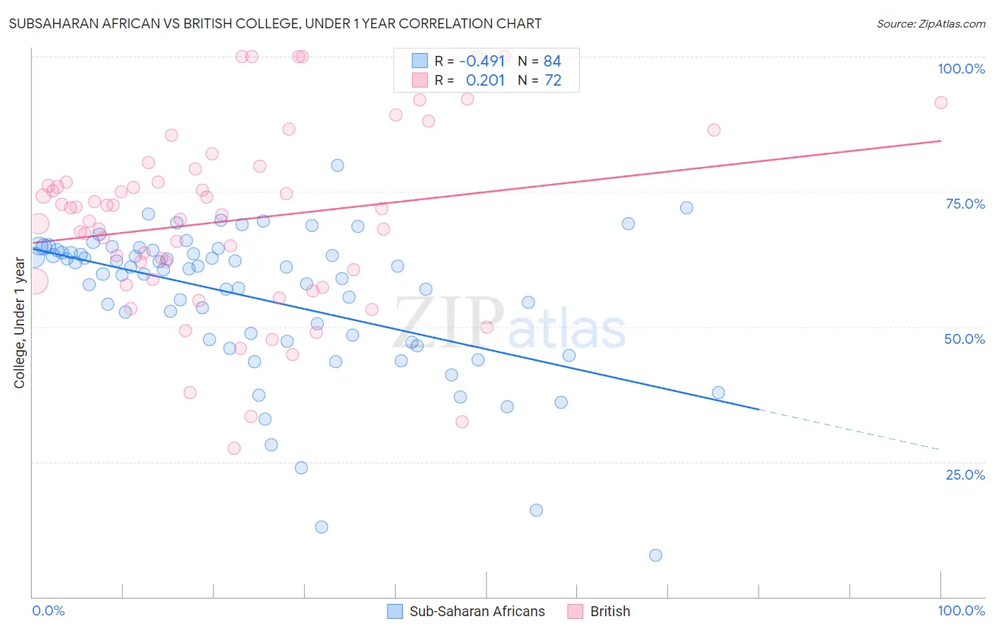 Subsaharan African vs British College, Under 1 year