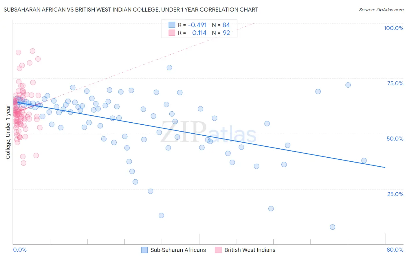 Subsaharan African vs British West Indian College, Under 1 year