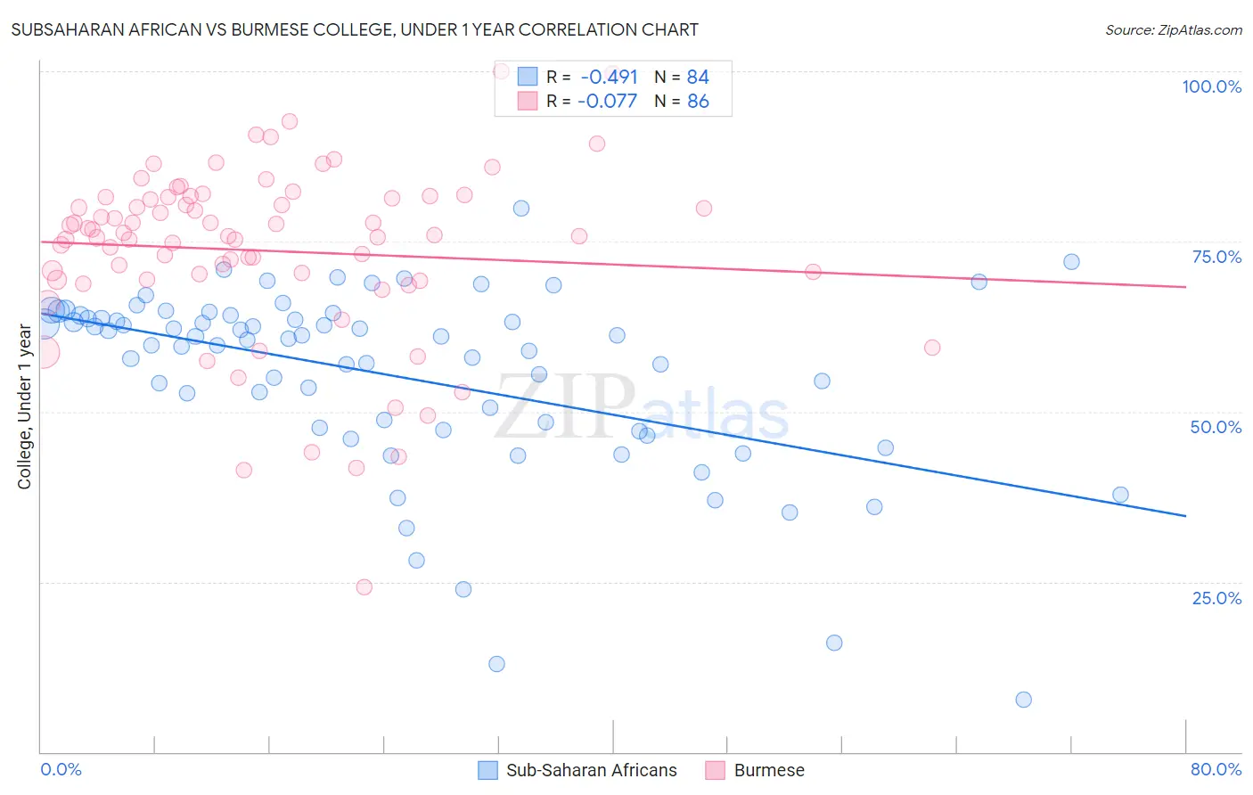 Subsaharan African vs Burmese College, Under 1 year