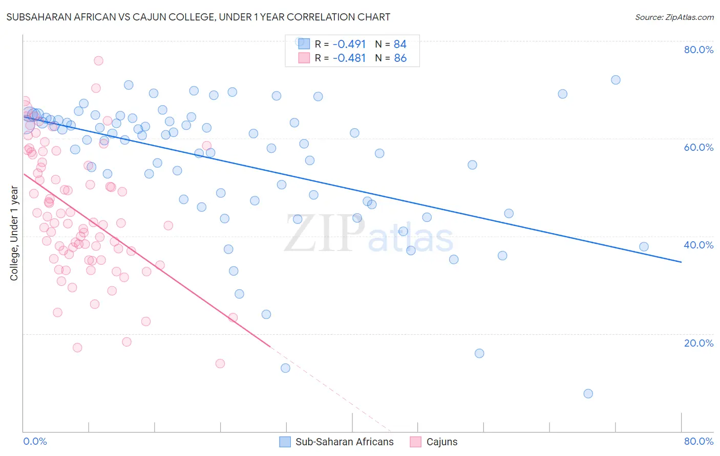 Subsaharan African vs Cajun College, Under 1 year