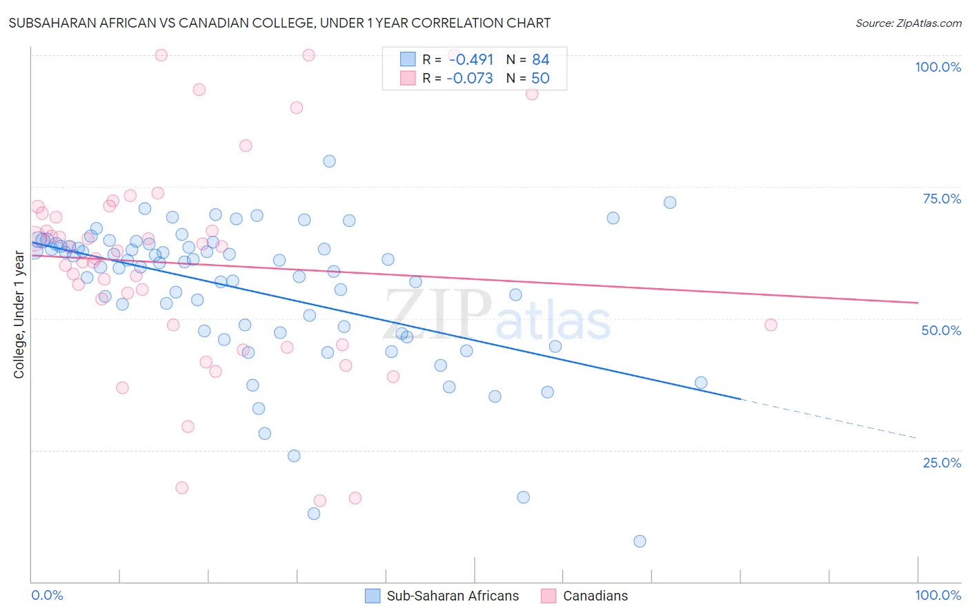 Subsaharan African vs Canadian College, Under 1 year