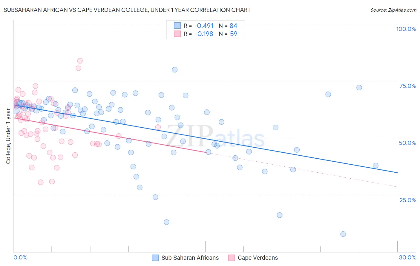 Subsaharan African vs Cape Verdean College, Under 1 year