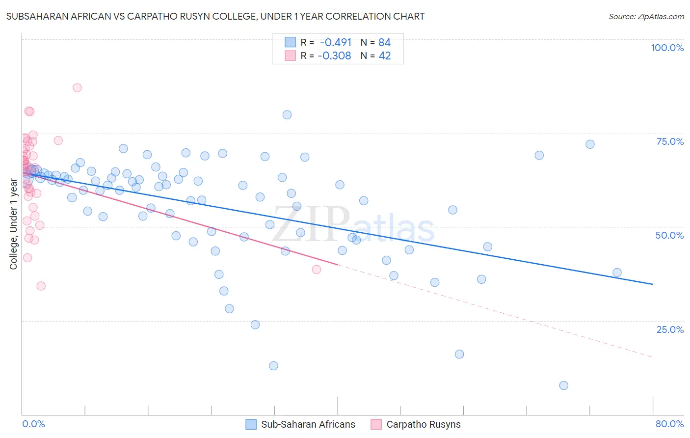 Subsaharan African vs Carpatho Rusyn College, Under 1 year