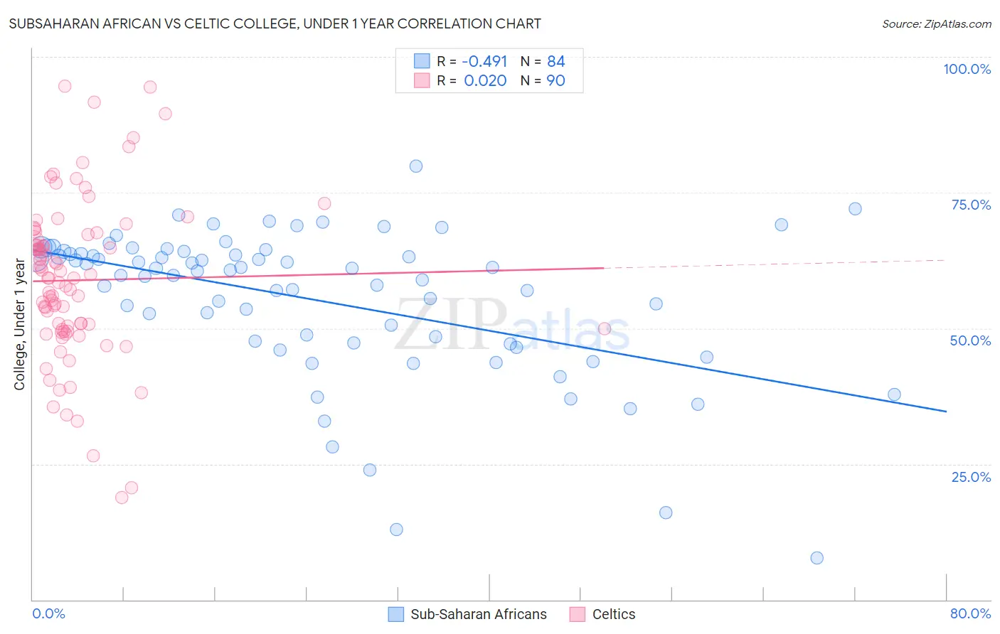 Subsaharan African vs Celtic College, Under 1 year