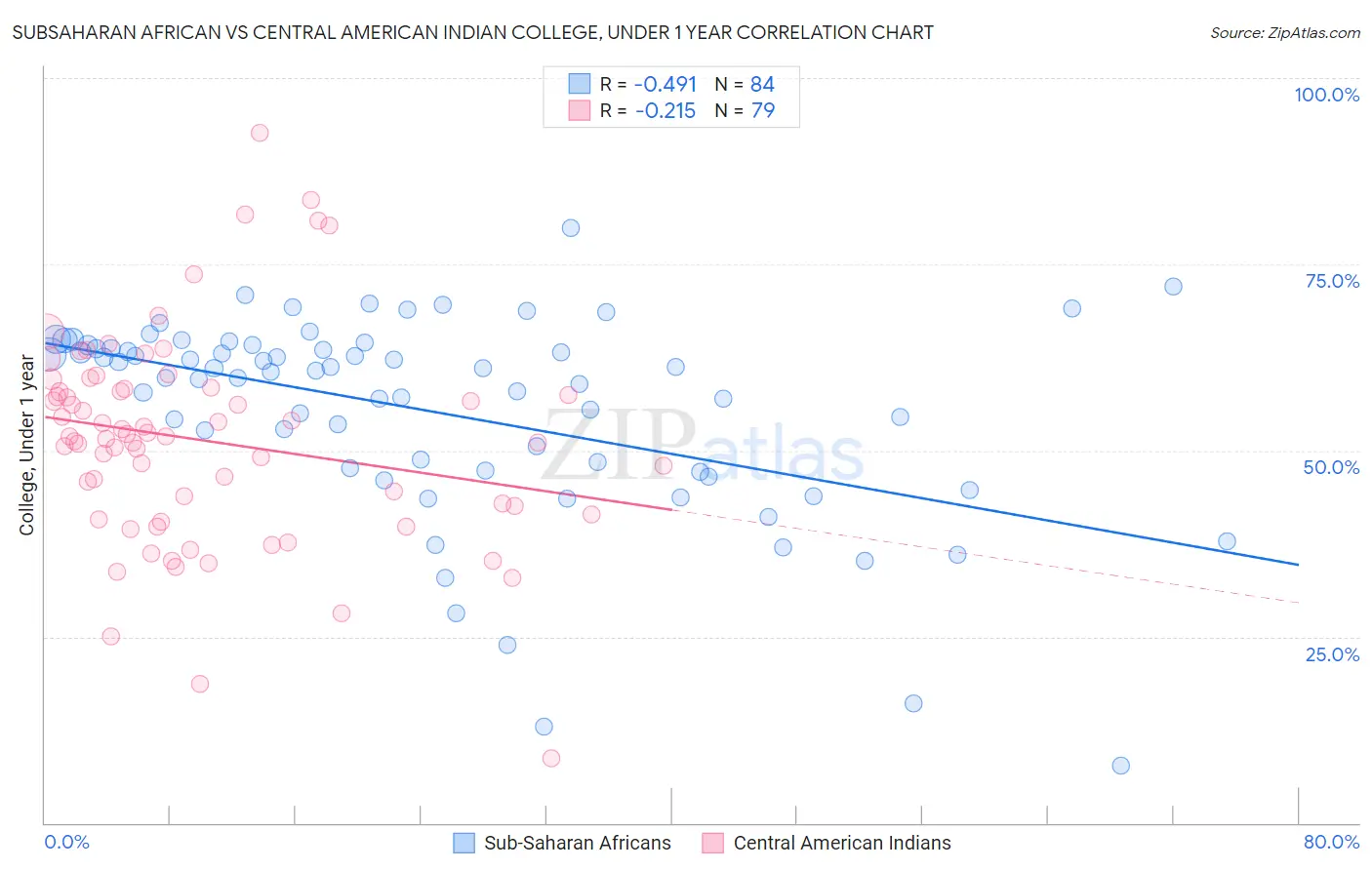Subsaharan African vs Central American Indian College, Under 1 year