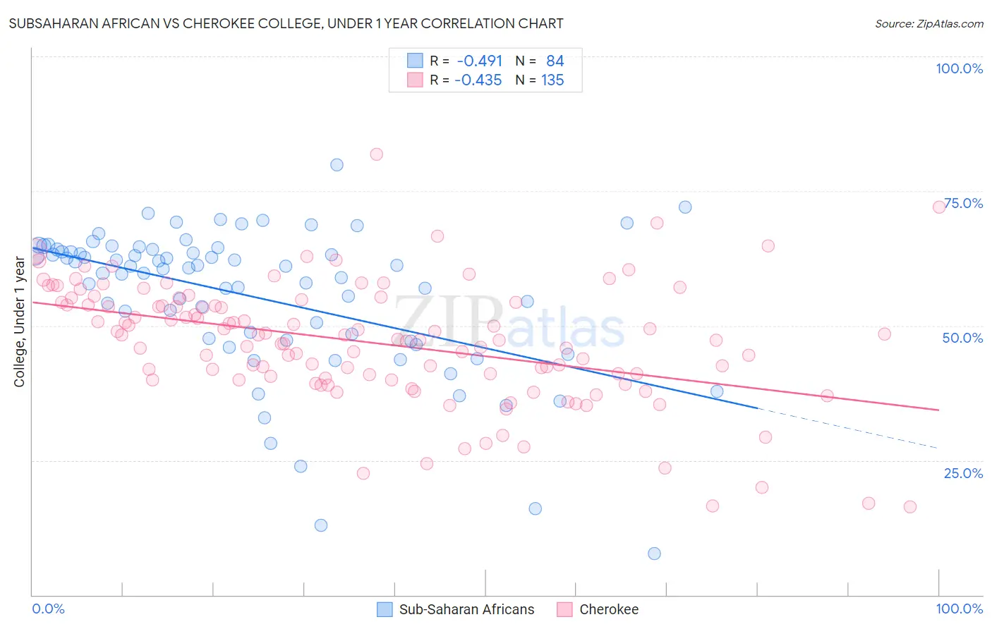 Subsaharan African vs Cherokee College, Under 1 year