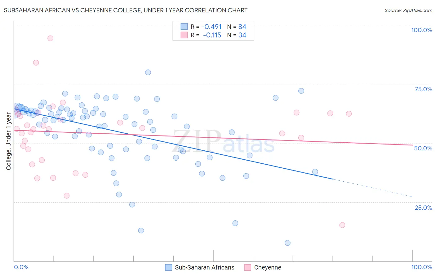 Subsaharan African vs Cheyenne College, Under 1 year