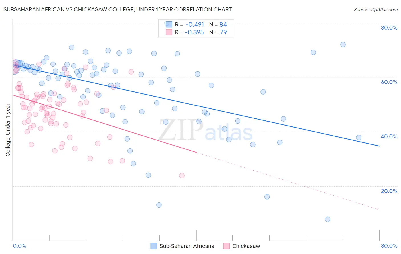 Subsaharan African vs Chickasaw College, Under 1 year