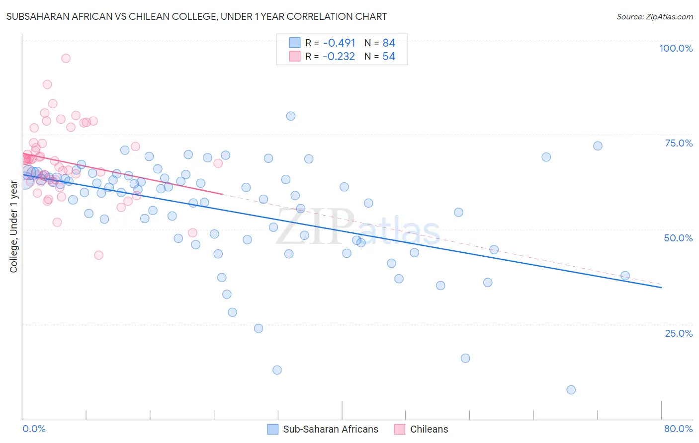 Subsaharan African vs Chilean College, Under 1 year