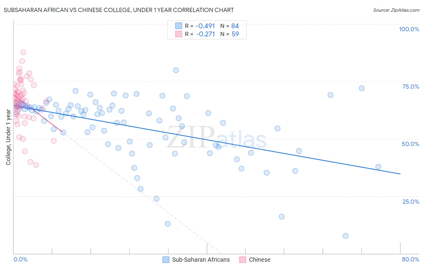 Subsaharan African vs Chinese College, Under 1 year