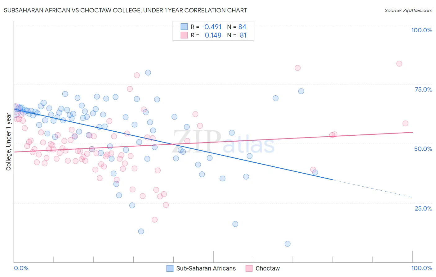 Subsaharan African vs Choctaw College, Under 1 year