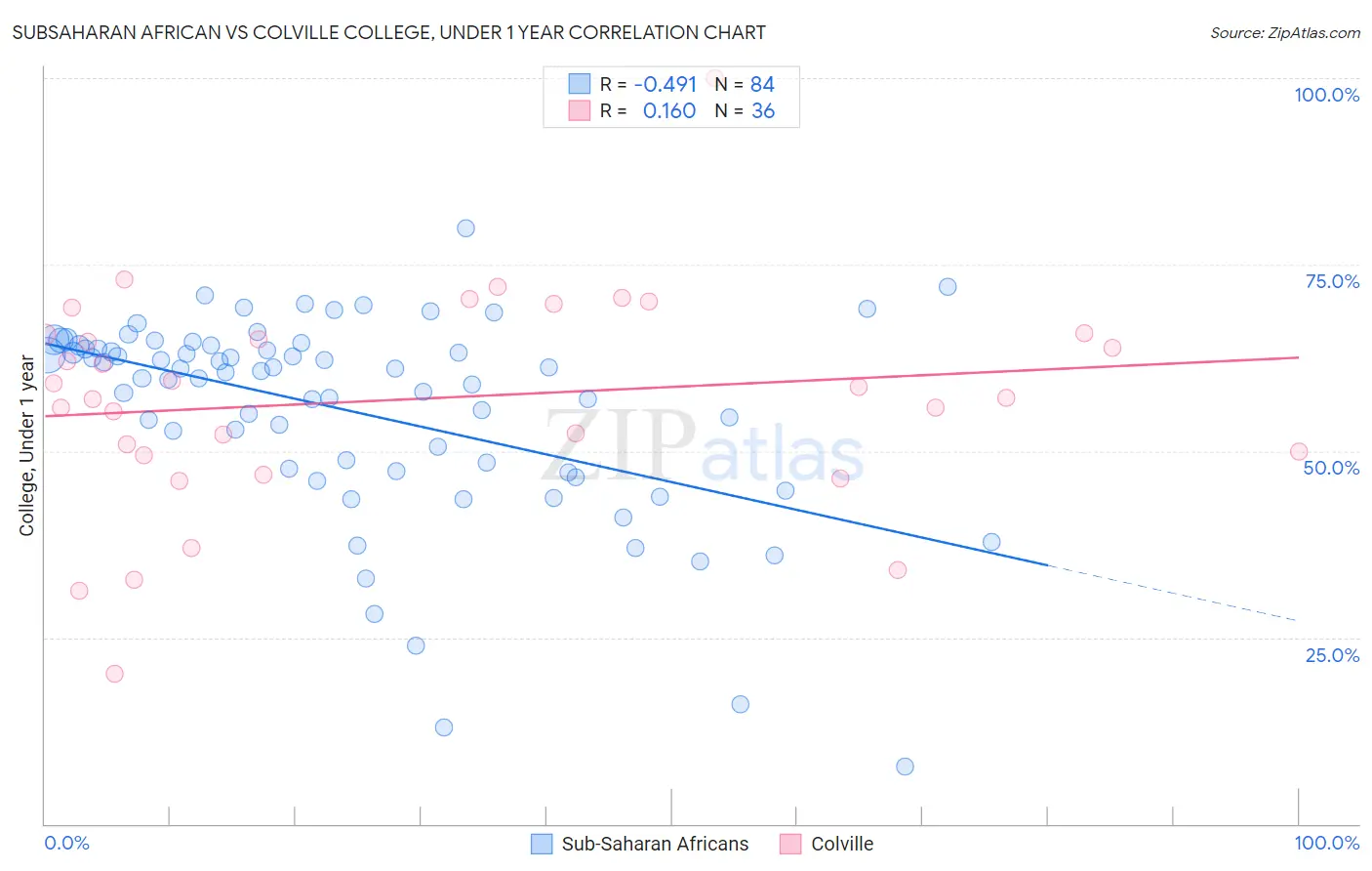 Subsaharan African vs Colville College, Under 1 year