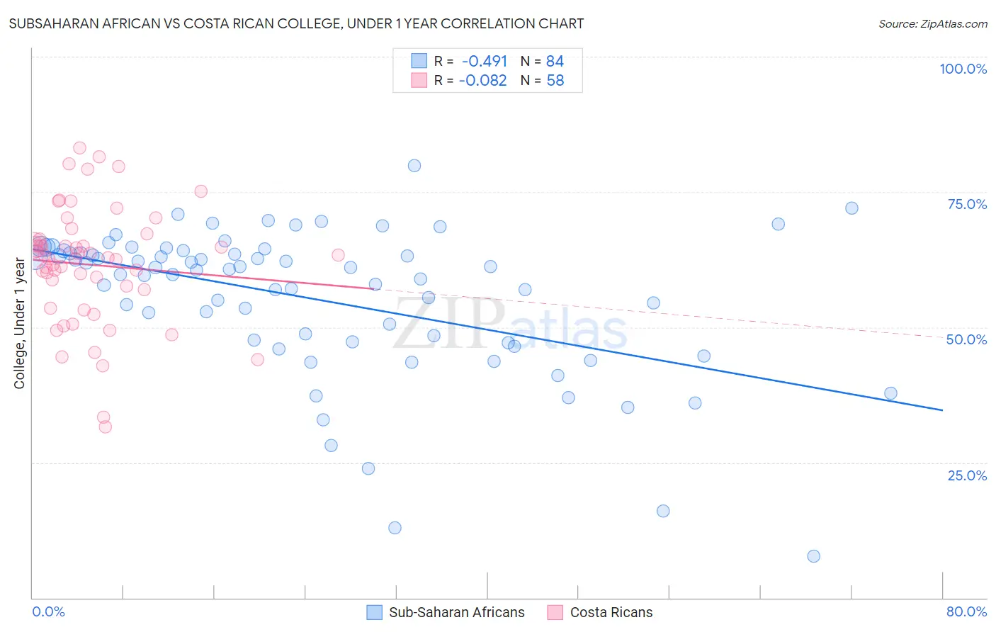 Subsaharan African vs Costa Rican College, Under 1 year