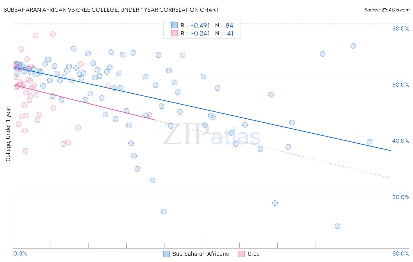 Subsaharan African vs Cree College, Under 1 year