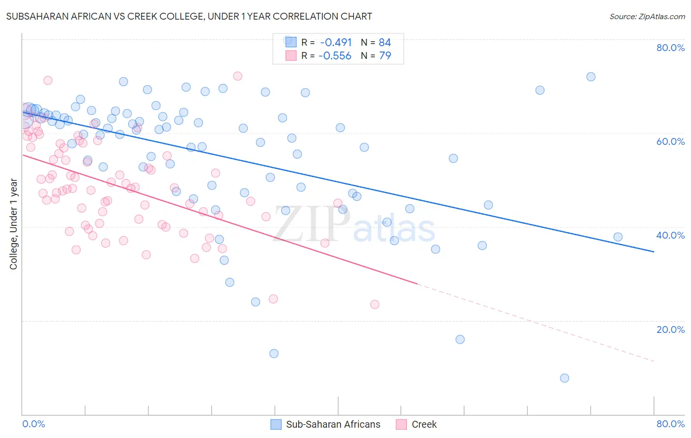 Subsaharan African vs Creek College, Under 1 year