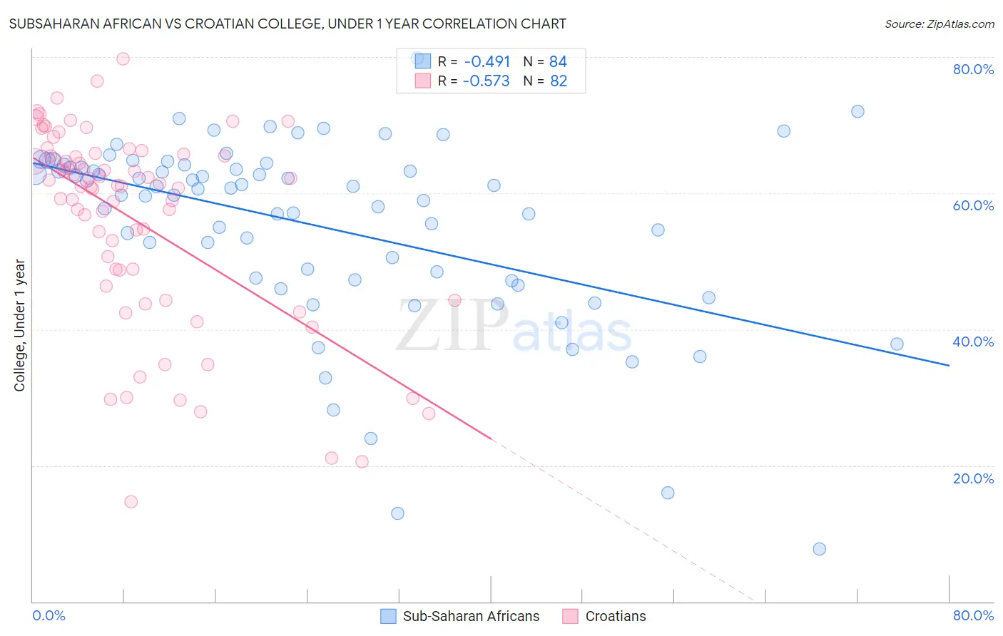Subsaharan African vs Croatian College, Under 1 year