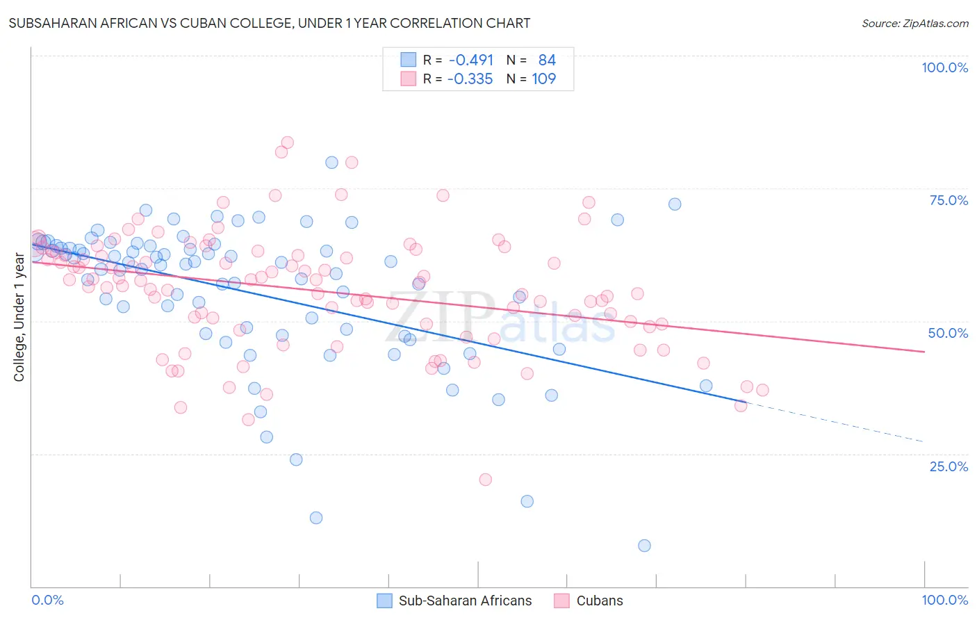 Subsaharan African vs Cuban College, Under 1 year