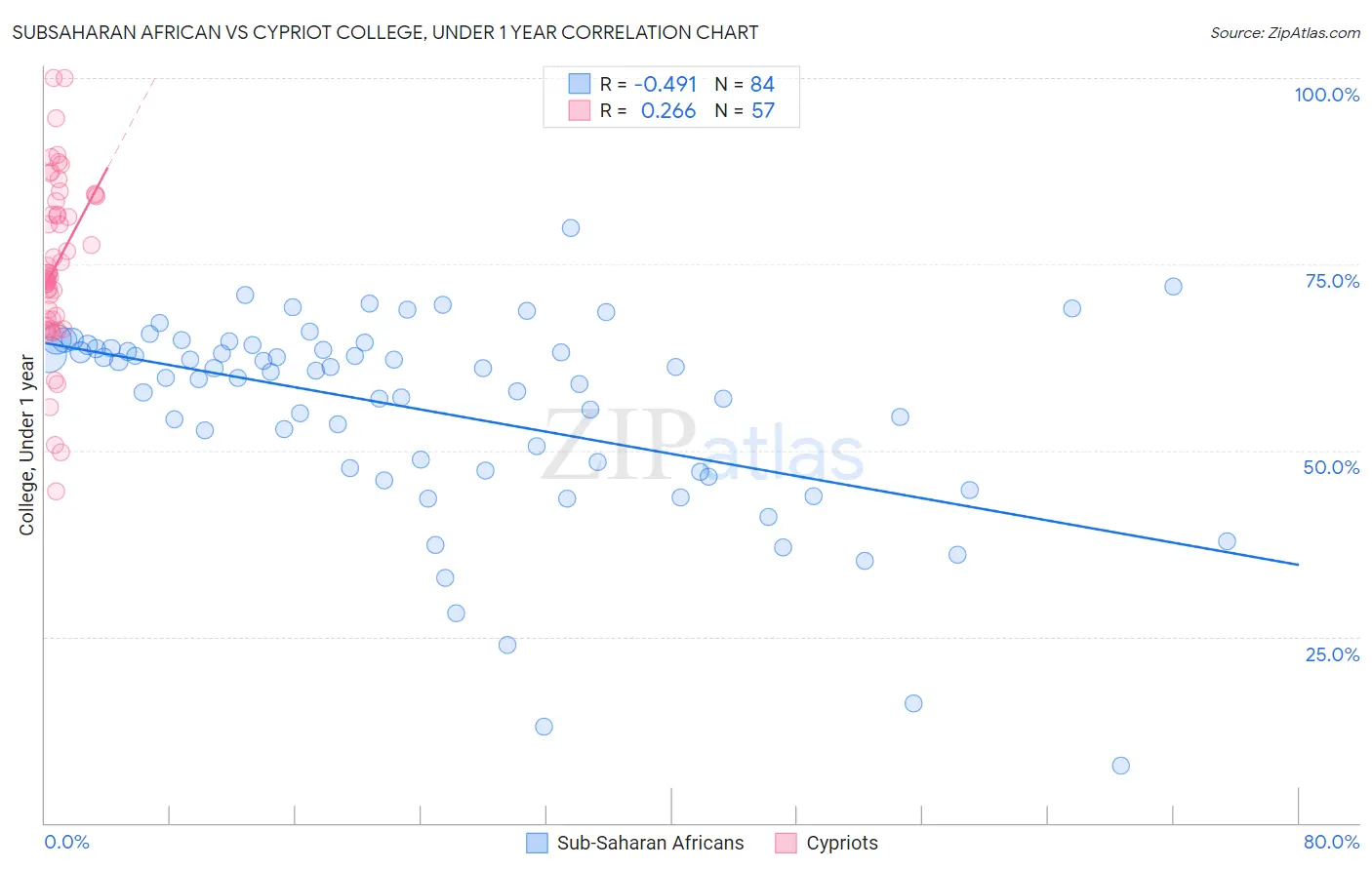 Subsaharan African vs Cypriot College, Under 1 year