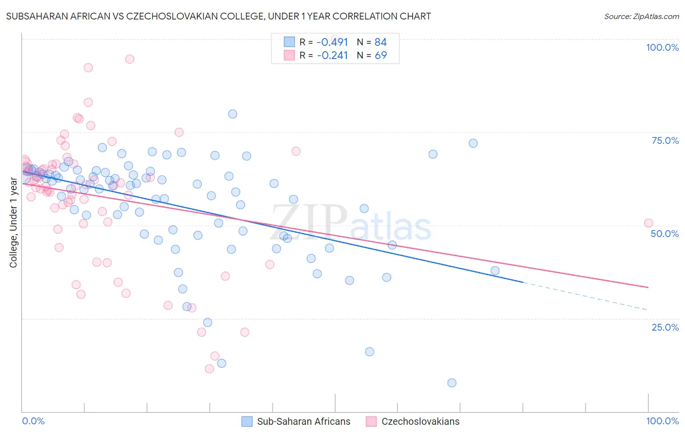 Subsaharan African vs Czechoslovakian College, Under 1 year