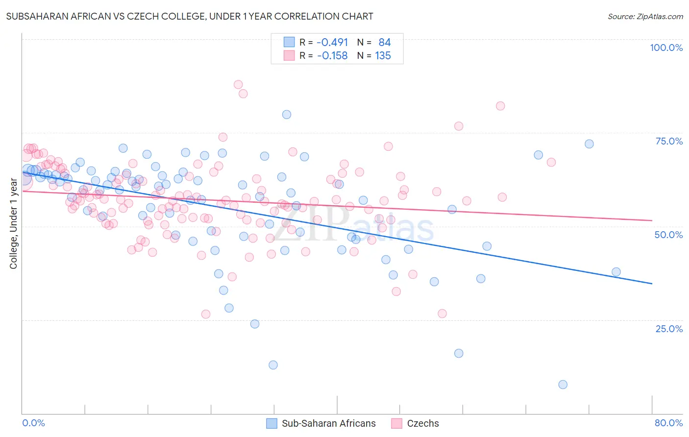 Subsaharan African vs Czech College, Under 1 year