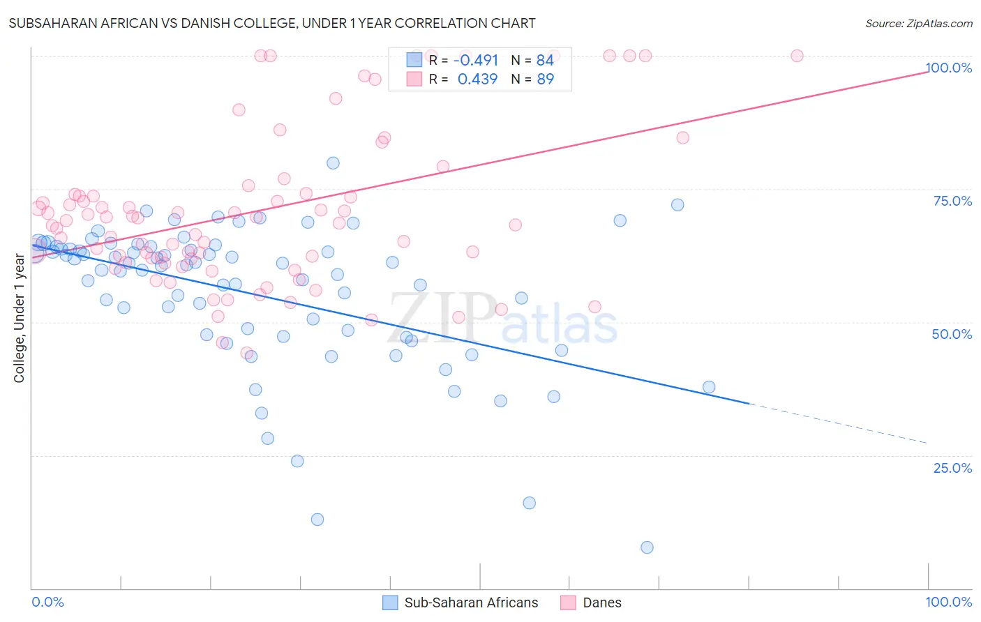 Subsaharan African vs Danish College, Under 1 year