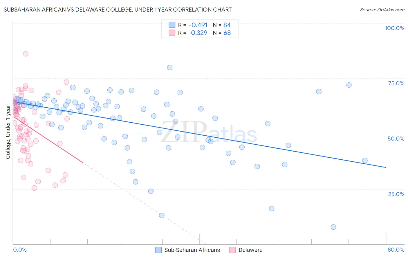 Subsaharan African vs Delaware College, Under 1 year