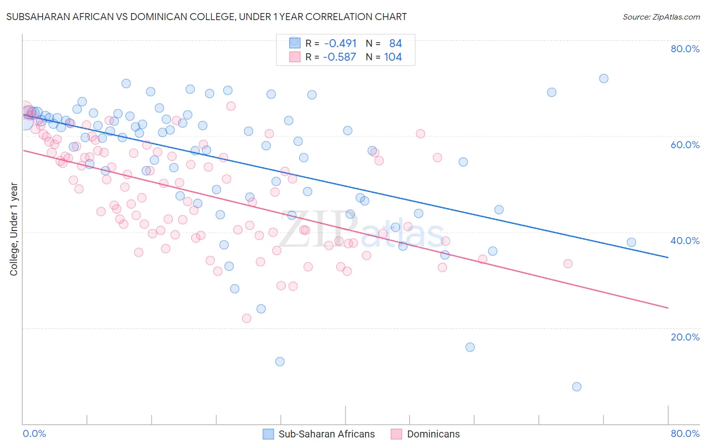 Subsaharan African vs Dominican College, Under 1 year