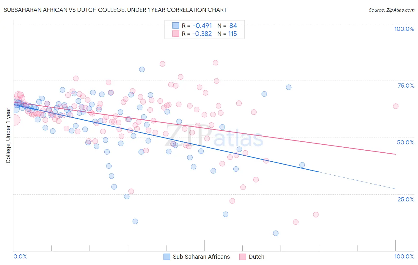 Subsaharan African vs Dutch College, Under 1 year