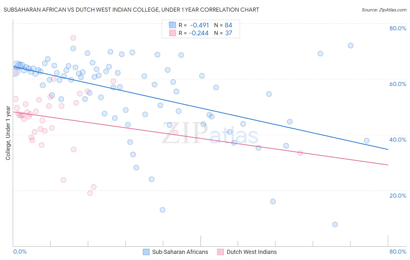 Subsaharan African vs Dutch West Indian College, Under 1 year