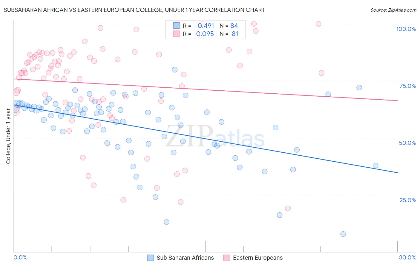 Subsaharan African vs Eastern European College, Under 1 year
