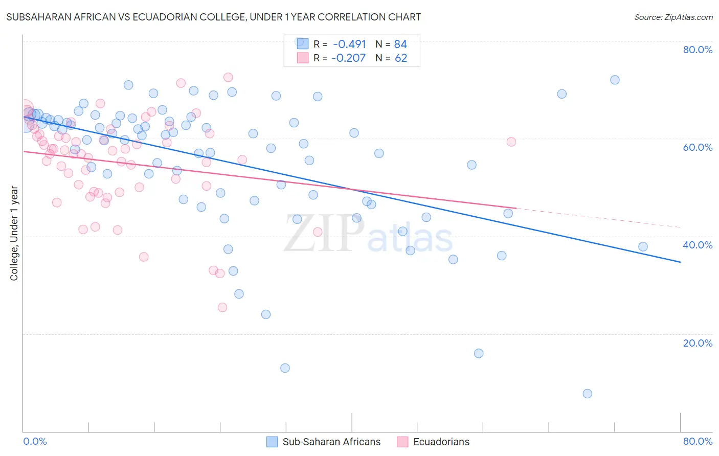 Subsaharan African vs Ecuadorian College, Under 1 year