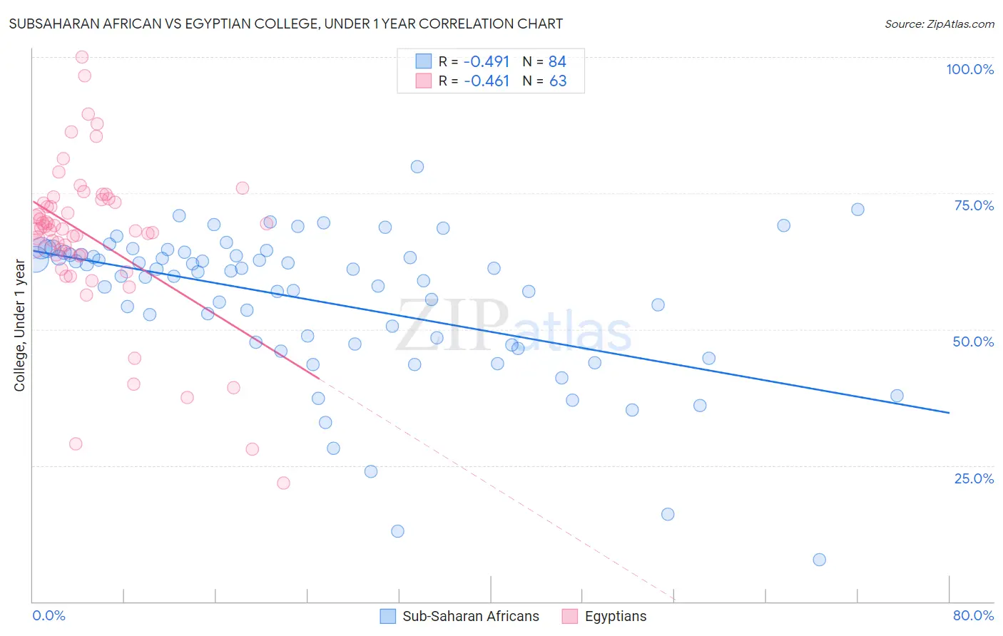 Subsaharan African vs Egyptian College, Under 1 year