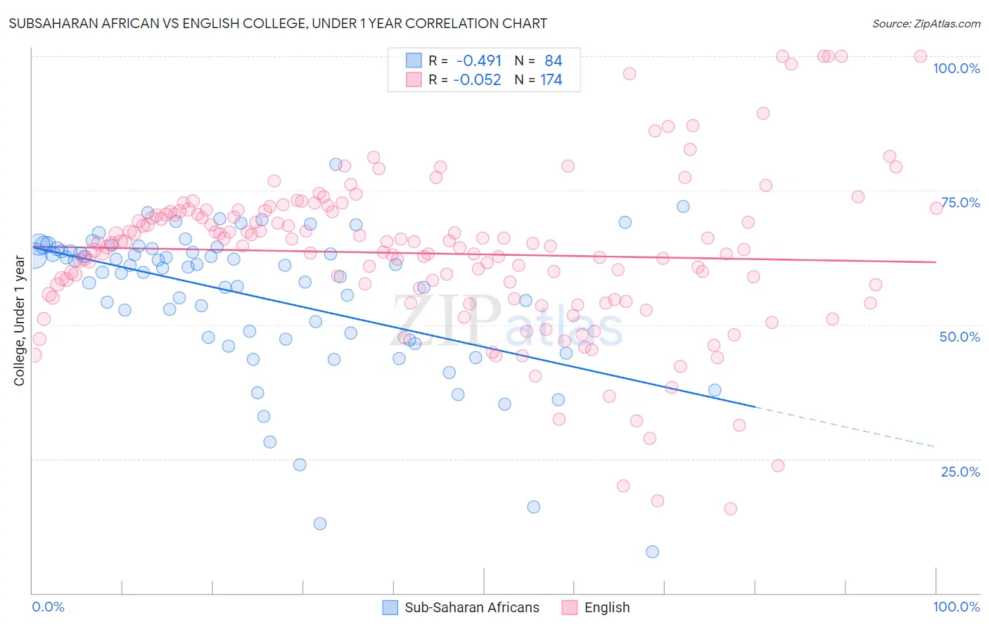 Subsaharan African vs English College, Under 1 year