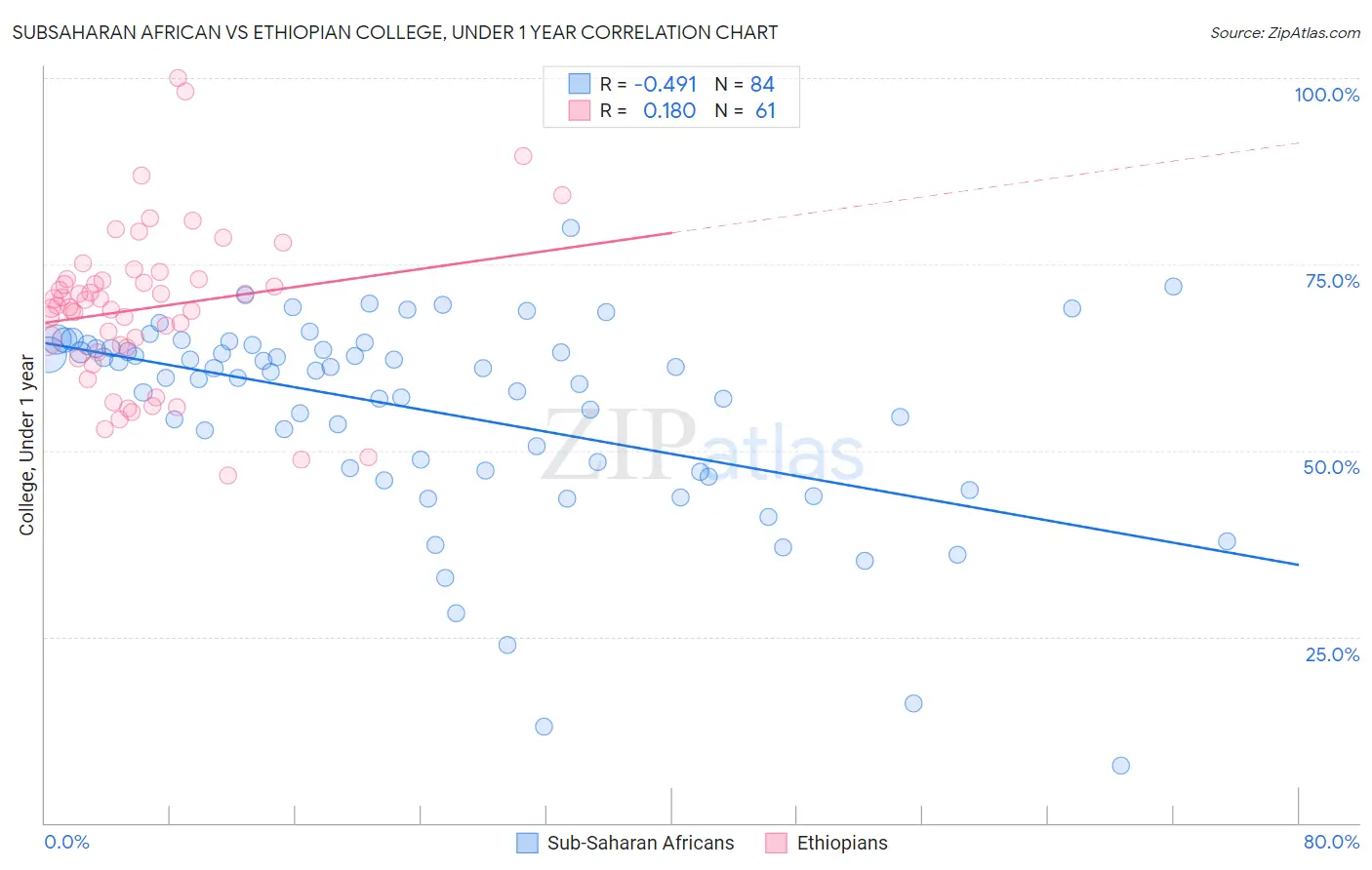 Subsaharan African vs Ethiopian College, Under 1 year