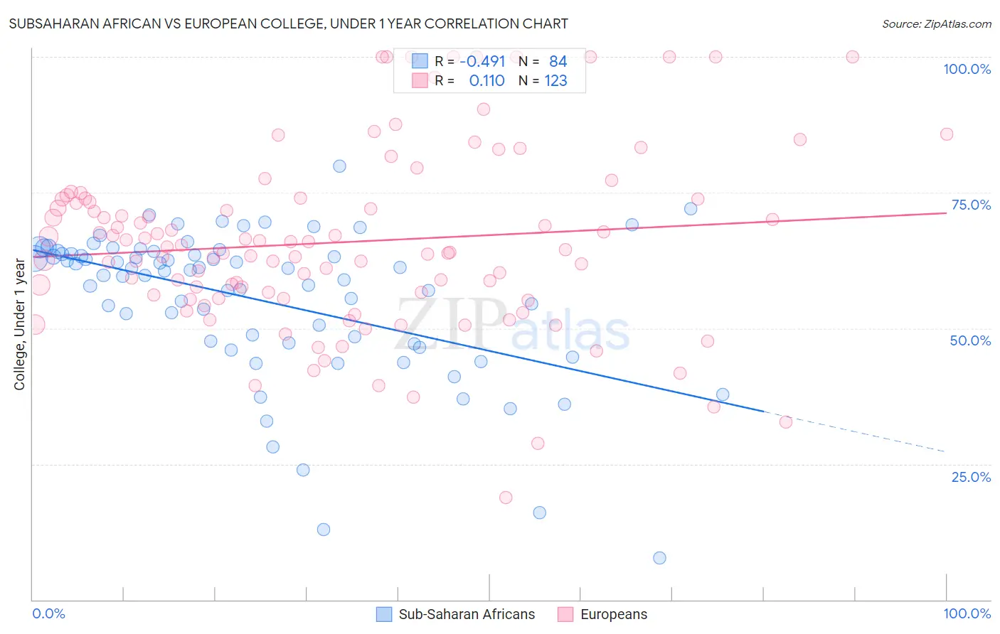 Subsaharan African vs European College, Under 1 year
