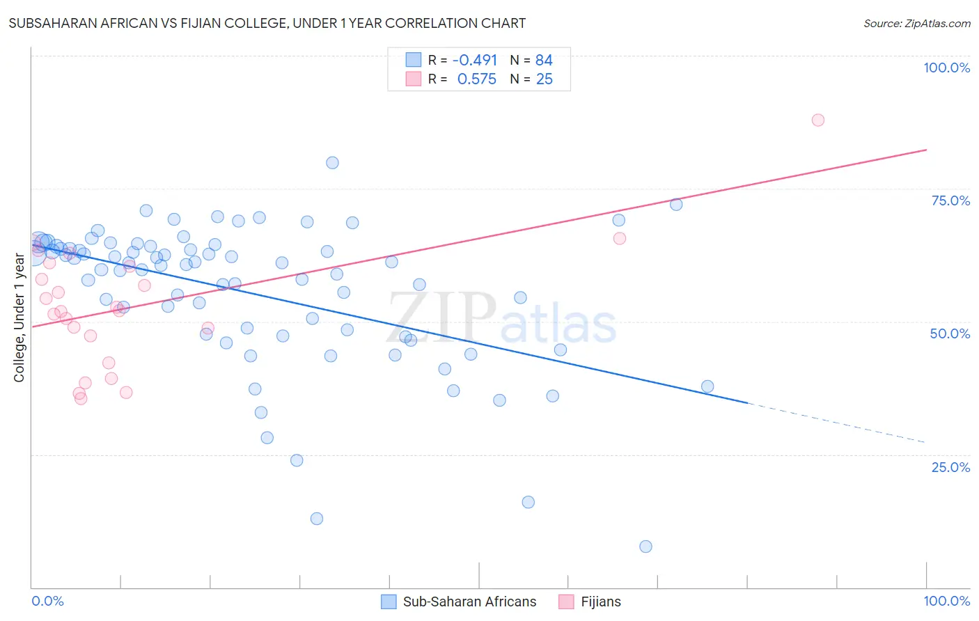 Subsaharan African vs Fijian College, Under 1 year