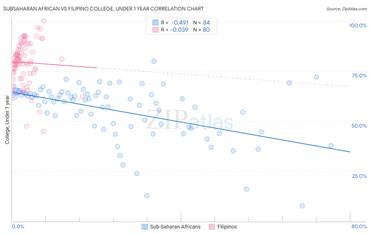 Subsaharan African vs Filipino College, Under 1 year