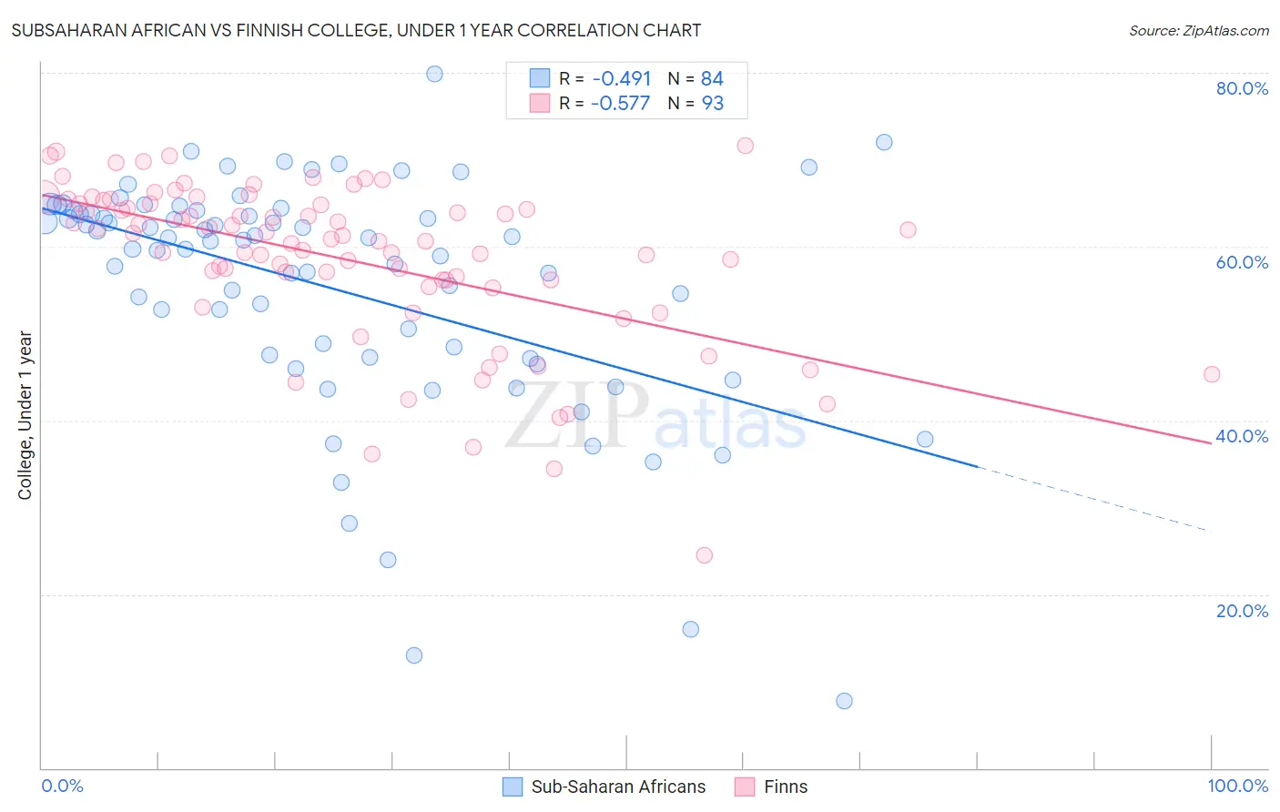 Subsaharan African vs Finnish College, Under 1 year