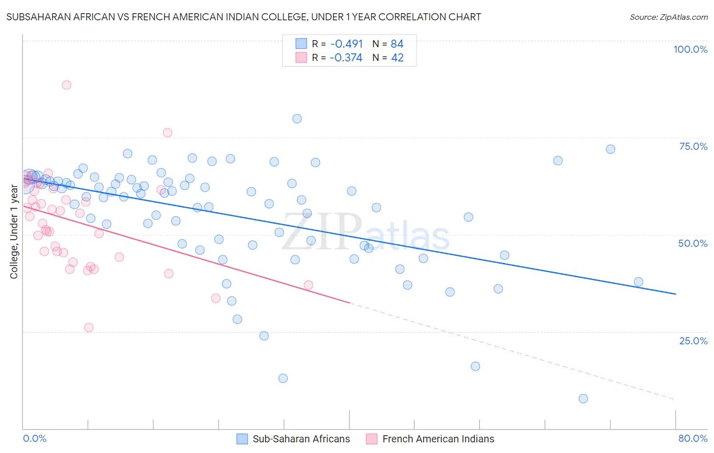 Subsaharan African vs French American Indian College, Under 1 year