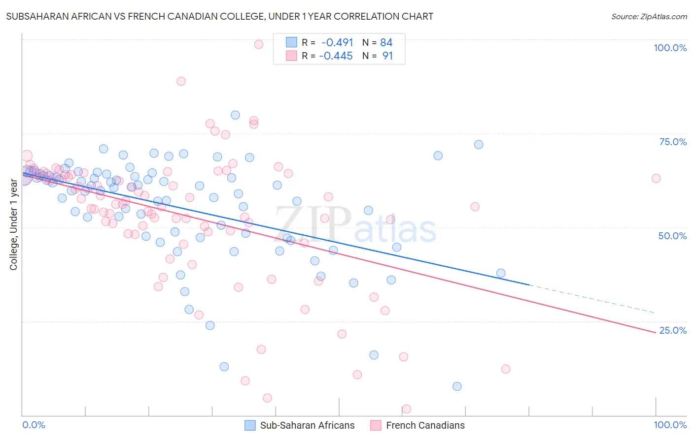 Subsaharan African vs French Canadian College, Under 1 year