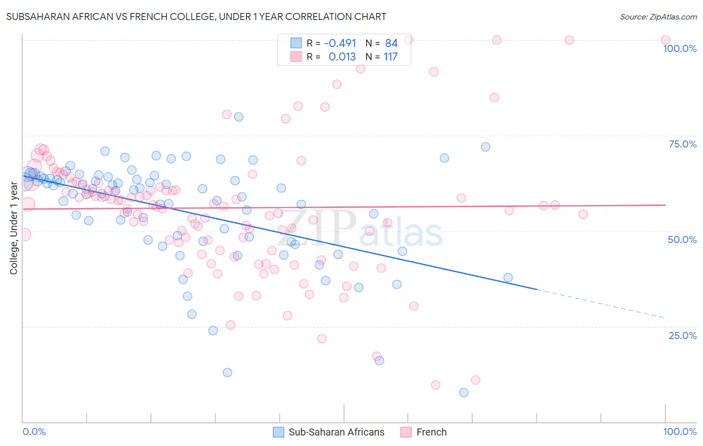 Subsaharan African vs French College, Under 1 year