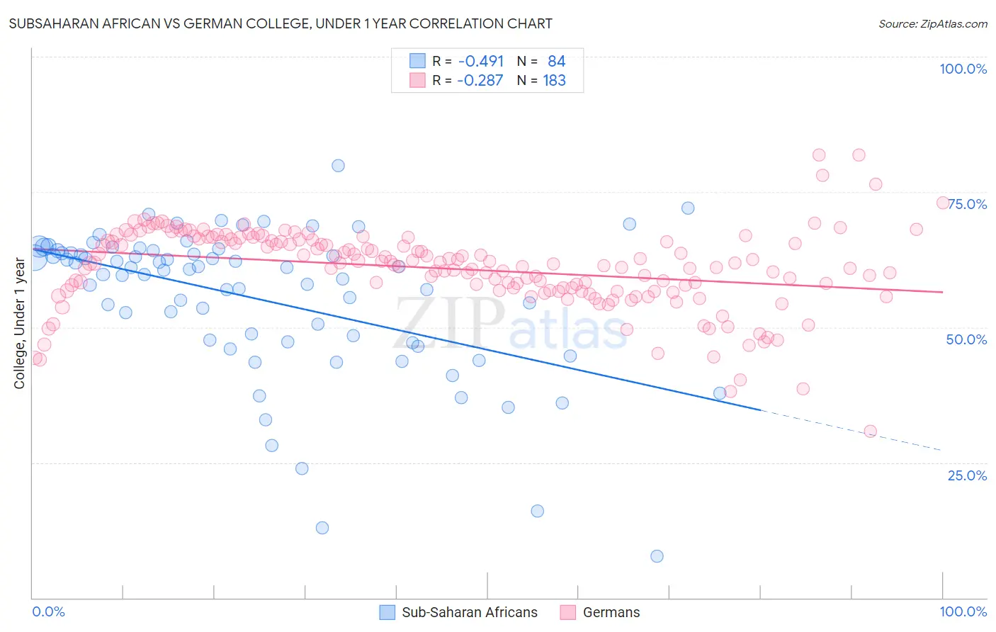 Subsaharan African vs German College, Under 1 year